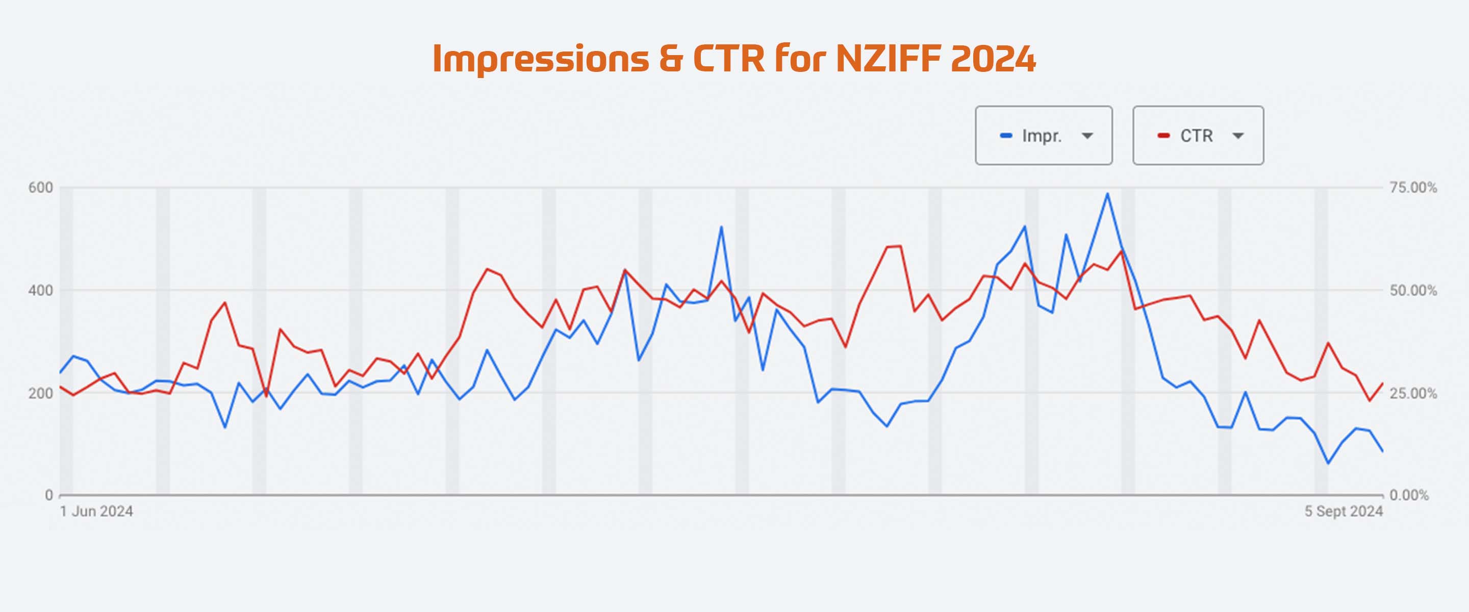 impressions and ctr for nziff 2024