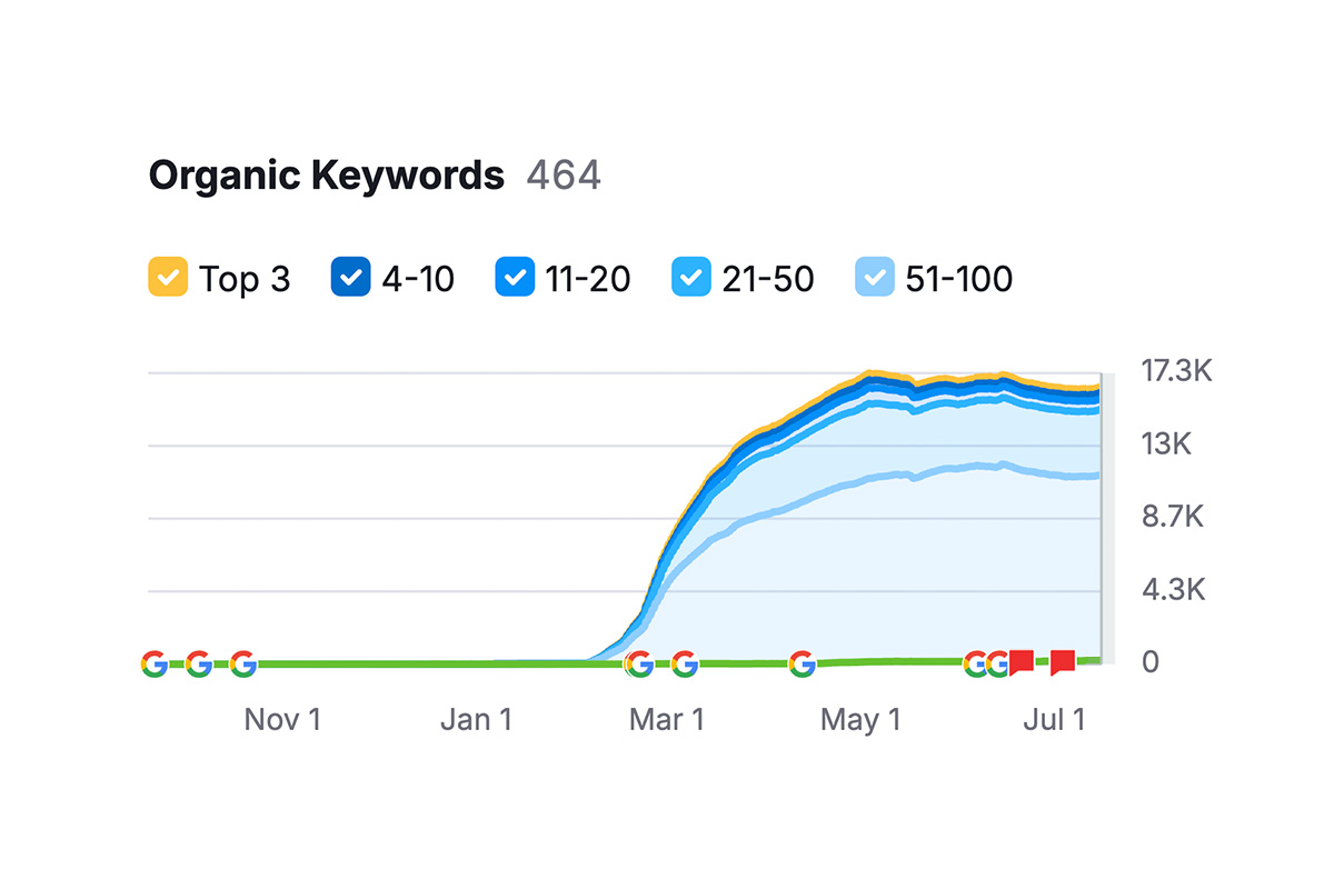 organic keywords graph for stargroup.nz