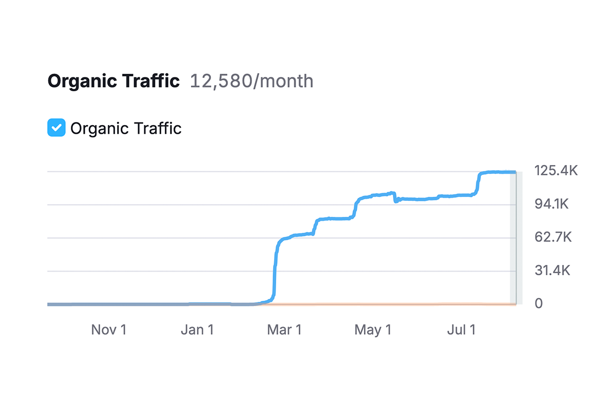 organic traffic graph for stargroup.nz